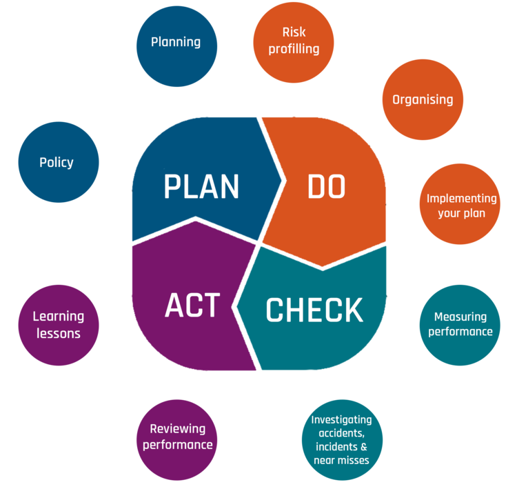 Plan-Do-Act-Check cycle model