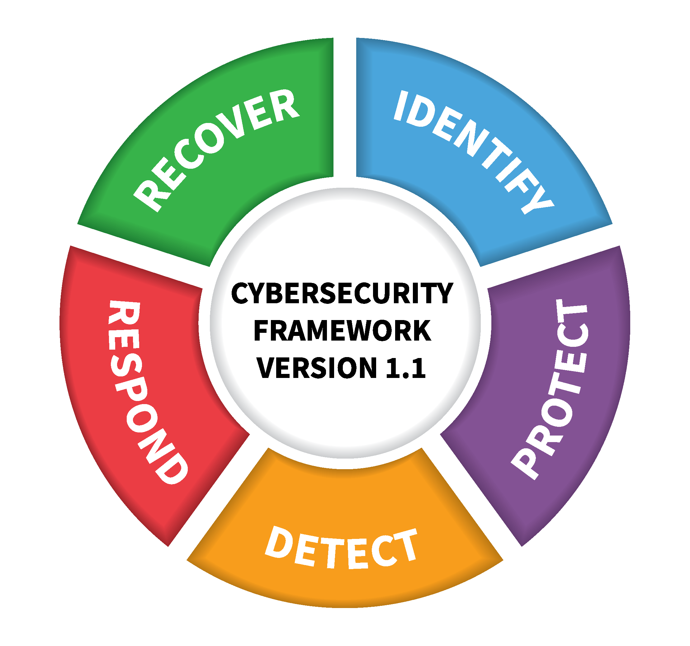 NIST Cyber Security Framework model