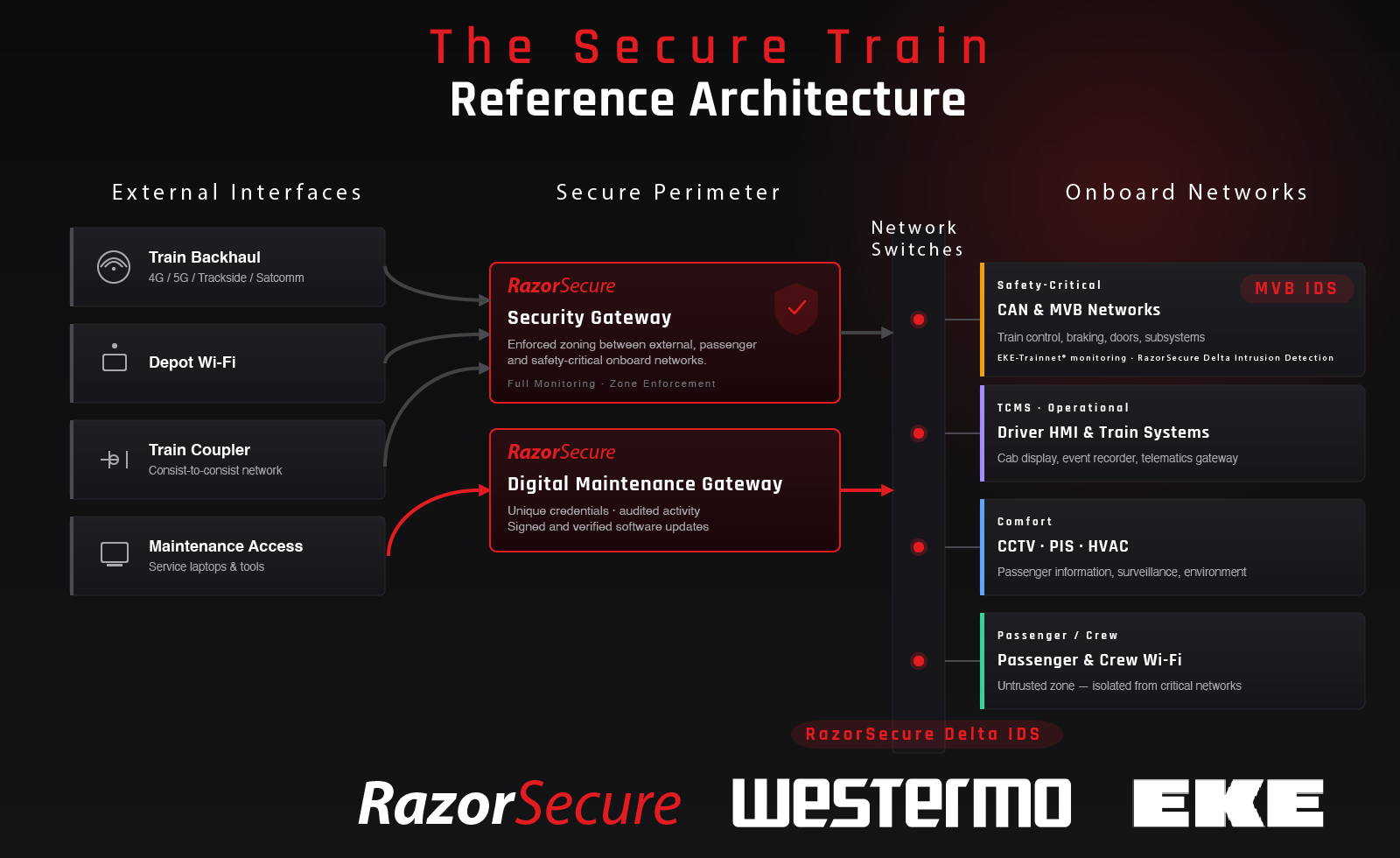secure-train-architecture-1
